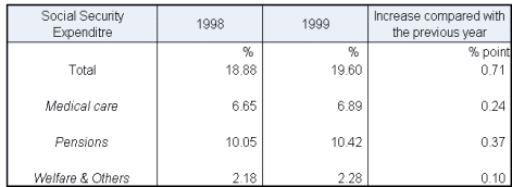Table2 Social Security Expenditure by category as percentage of National Income