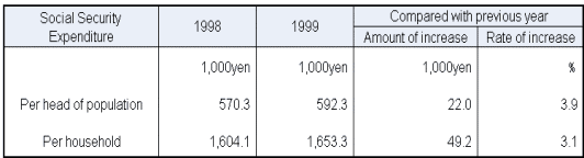 Table3 Social Security Expenditure per head of population and per household,fiscal years 1998 and 1999