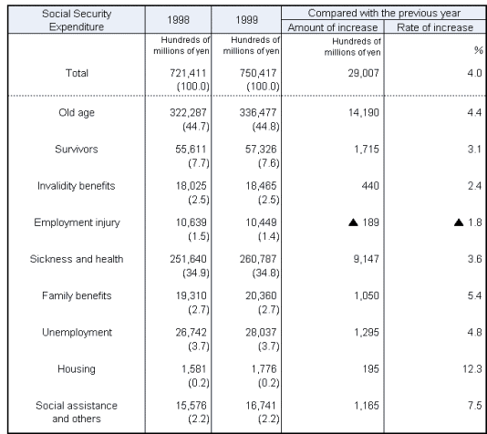 Table4 Social Security Expenditure by functional category,fiscal years 1998 and 1999