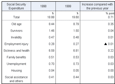 Table5 Social Security Expenditure by functional category as percentage of National Income