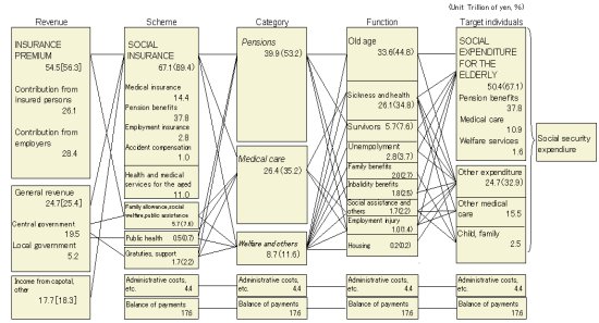 Figure3 Social Security Expenditure by revenue,scheme,category,function and target individuals,fiscal year 1999