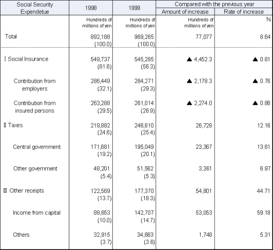 Table7 Social Security revenue by source, fiscal years 1998 and 1999