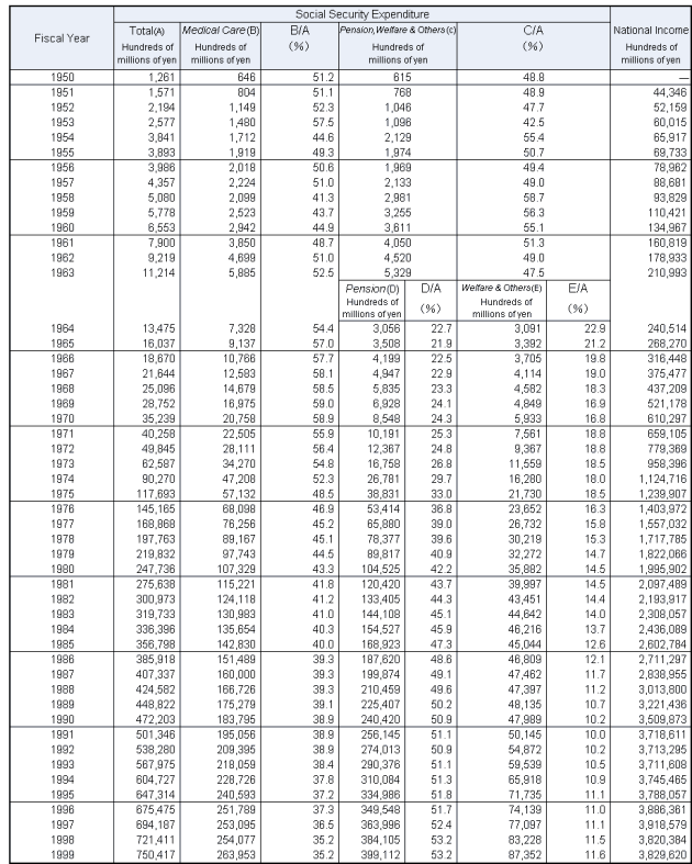 Table1 Social Security Expenditure by category,fiscal years 1950-99