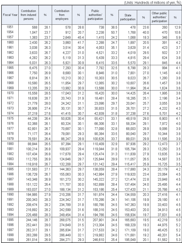 Table10 Social Security Revenue by source, fiscal years 1951-1999