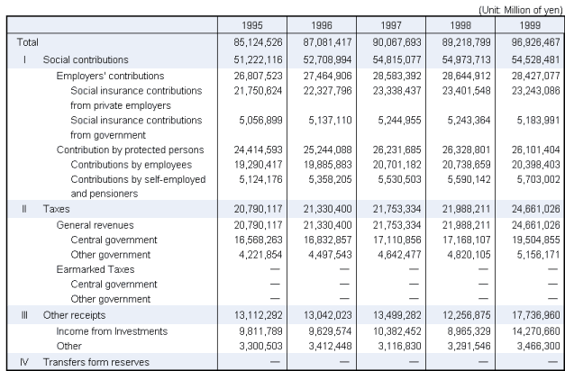 Table11 Social Security Revenue by source, fiscal years 1995-1999