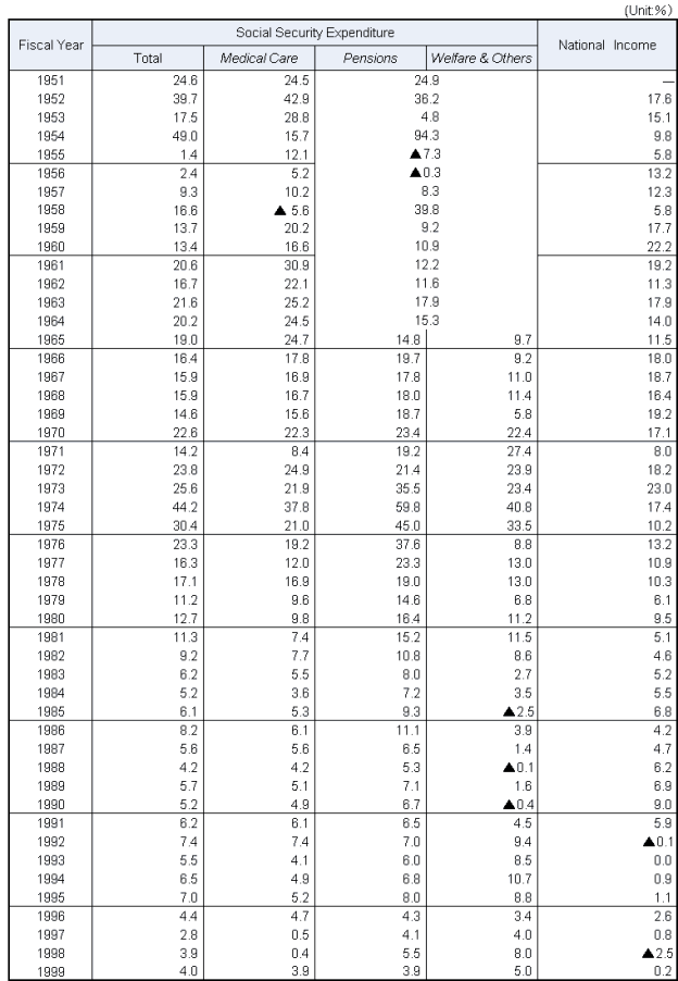 Table3 Annual rates of increase in Social Security Expenditure and National Income,fiscal years 1951-9