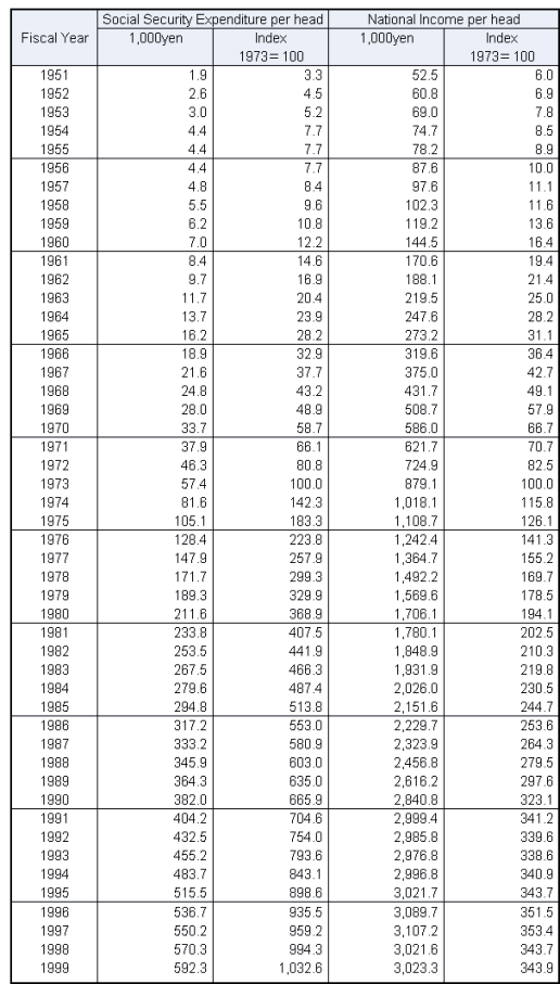 Table4 Social Security Expenditure and National Income per head of population, fiscal years 1951-98