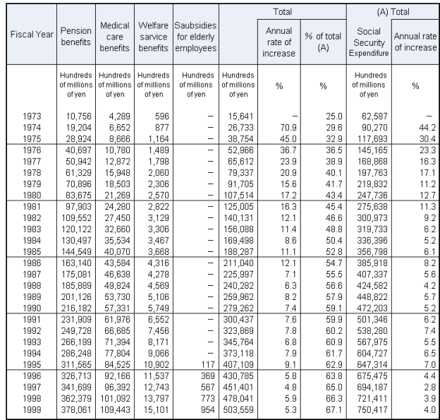 Table5 Social Security Expenditure for the elderly,fiscal years 1973-99