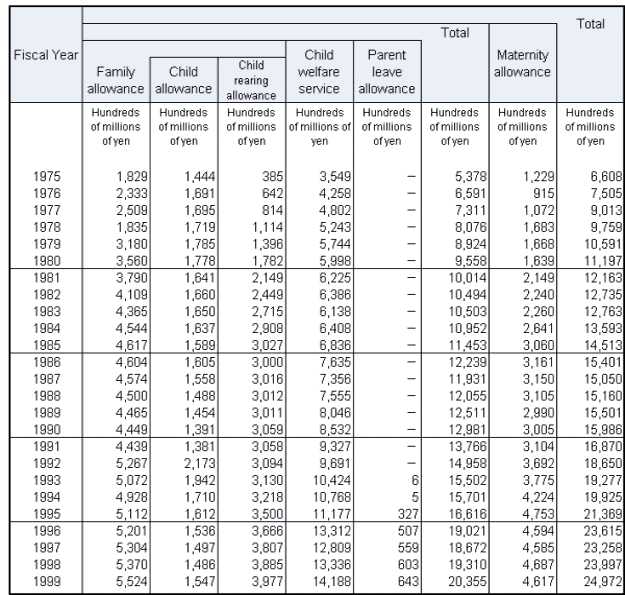 Table6 Social Security Expenditure for child and family, fiscal year 1975-99