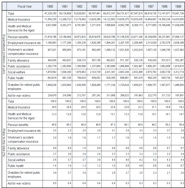 Table7> Social Security Expenditure by institutional scheme, fiscal years 1989-1999