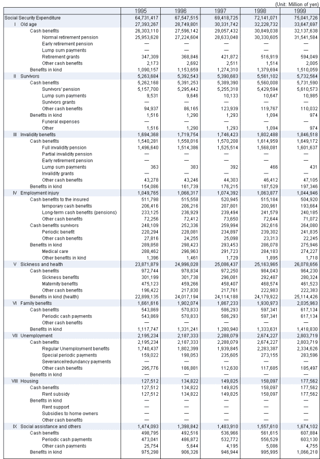 Table8 Social Security Expenditure by functional category, fiscal years 1995-1999
