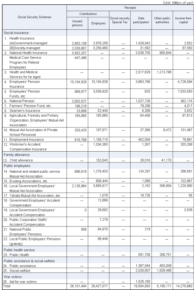 Table9 Cost of social security in fiscal year 1999 according to the ILO standards