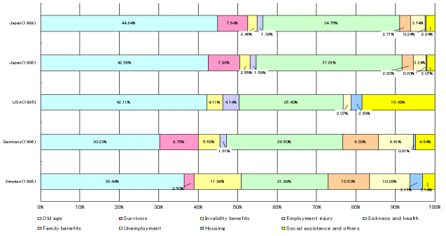 Figure2 International comparison of Social Security Expenditure by functional category