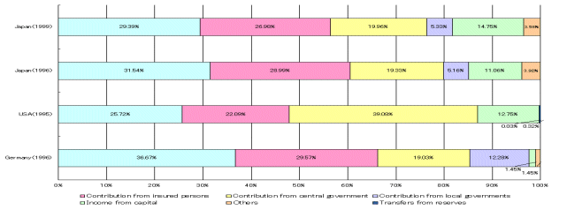 Figure3 International comparison of Social Security Revenue by source