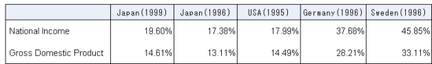 Table1 International comparison of Social Security Expenditure as percentage of National Income and Gross Domestic Product