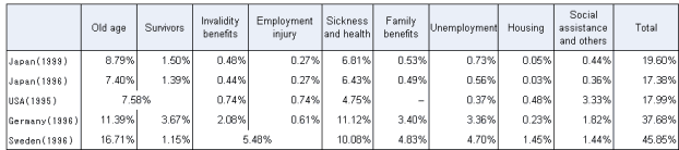 Table2 International comparison of Social Security Expenditure by functional category, as percentage of National Income
