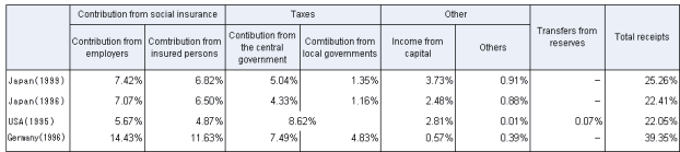 Table3 International comparison of Social Security Revenue as percentage of National Income