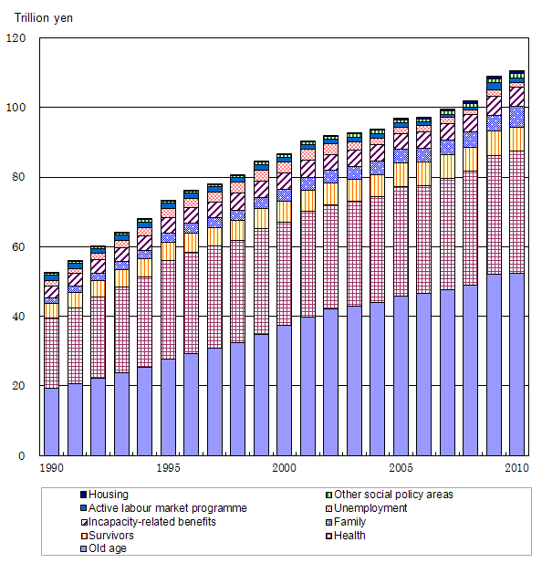 Trends in Social Expenditure by policy area in Japan