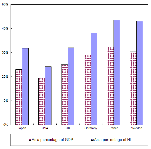 International Comparison of Social Expenditure, fiscal year 2009