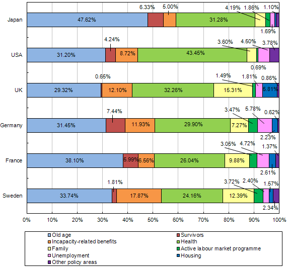 International Comparison of Social Expenditure by policy area in FY 2009