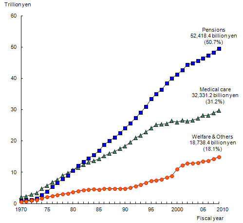 Social Benefit by category, fiscal year 1970-2010