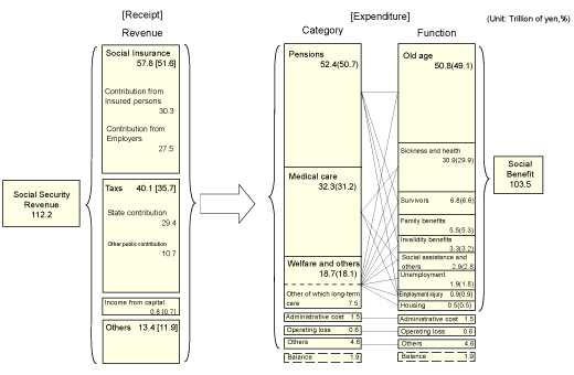 Diagram of Social Security Revenue and Social Benefit based on the ILO Standards, fiscal year 2010