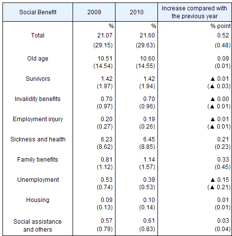 Social Benefit by functional category as a percentage of the GDP (NI)