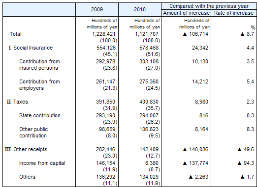 Social Security Revenue by source