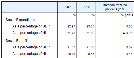 Social Expenditure and Social Benefit as a percentage of the Gross Domestic Product and the National Insurance