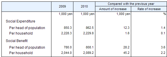 Social Expenditure and  Social Benefit per head of population and per household