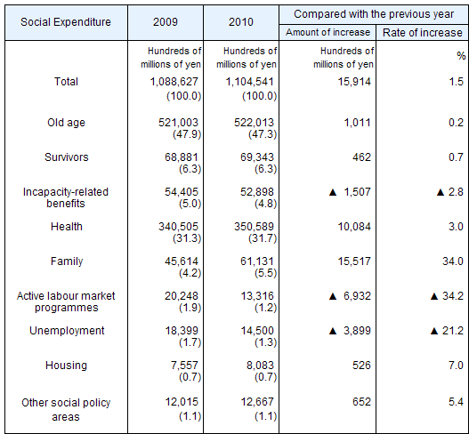  Social Expenditure by policy area