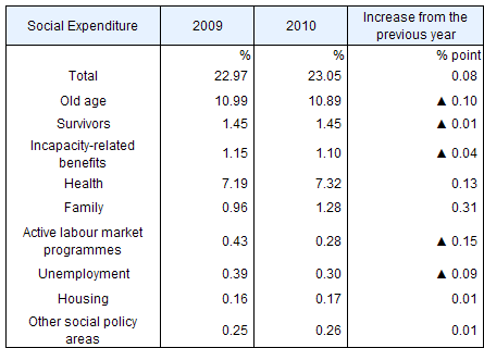 Social Expenditure by policy area as a percentage of the GDP