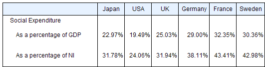 International Comparison of Social Expenditure, fiscal year 2009