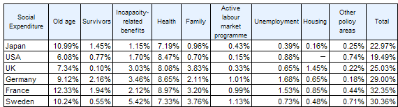 International Comparison of Social Expenditure per GDP in FY 2009