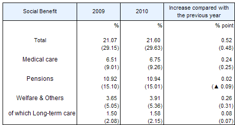 Social Benefit by category as a percentage of GDP (NI)