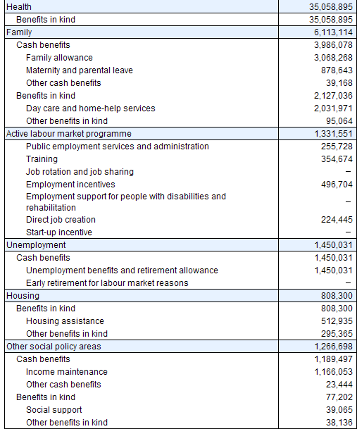 2010 Social Expenditure Summary Table