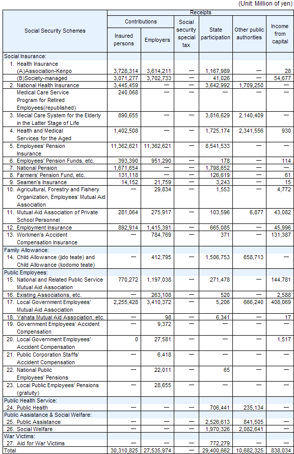 2010 Social Benefit Balance Table