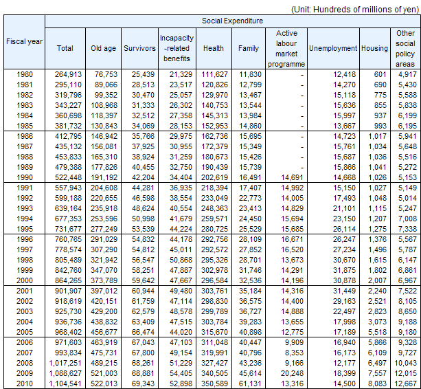 Social Expenditure by social policy area, fiscal years 1980-2010