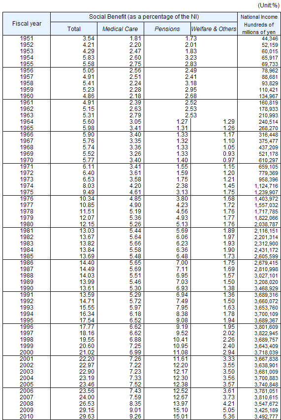 Three categories of Social Benefit as a percentage of National Income, fiscal years 1951-2010