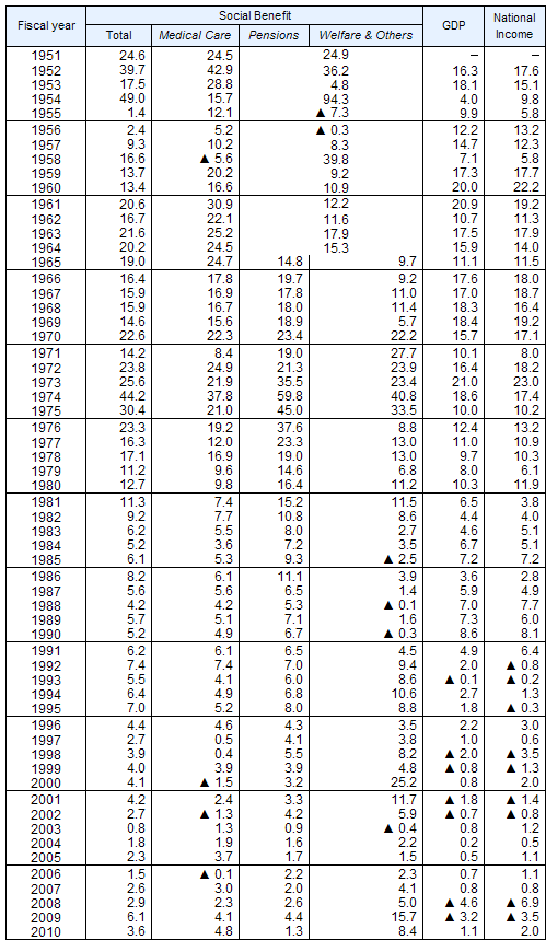 Annual rates of increase in Social Benefit, GDP, and National Income, fiscal years 1951-2010