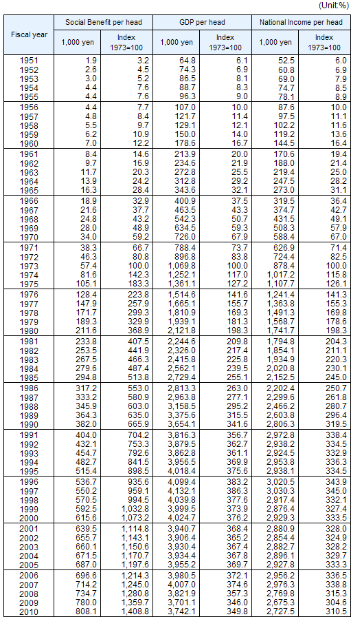 Social Benefit, GDP and National Income per head of population