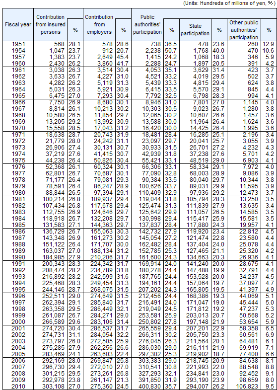 Social Security Revenue by source, fiscal years 1951-2010