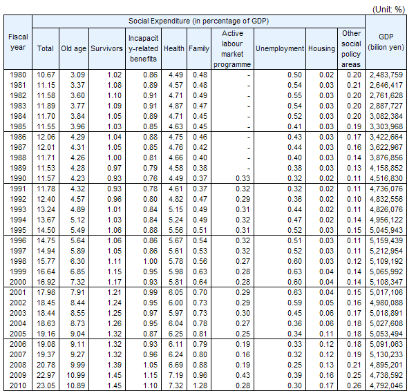 Social Expenditure by social policy area (as a percentage of GDP), fiscal years 1980-2010