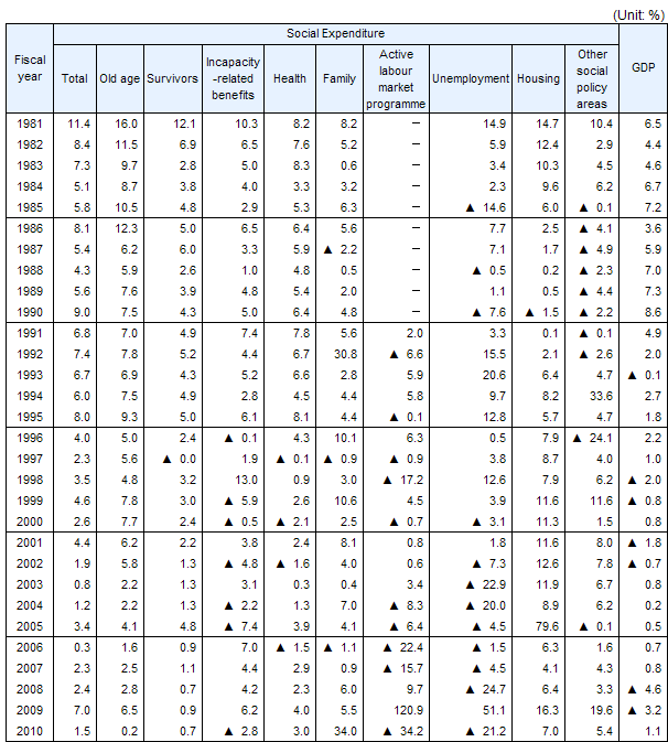 Rates of increase in Social Expenditure and GDP from the previous year, fiscal years 1981-2010