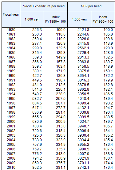 Social Expenditure and GDP per head of population, fiscal years 1980 - 2010