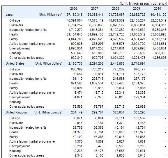 International comparison of Social Expenditure by social policy area, fiscal years 2006 - 2010