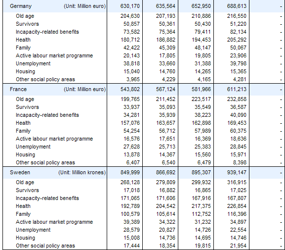 International comparison of Social Expenditure by social policy area, fiscal years 2006 - 2010