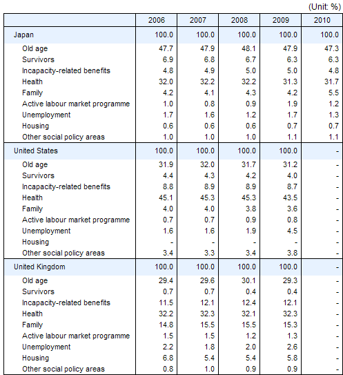 International Comparison of Social Expenditure by social policy area (composite rate), fiscal years 2006 - 2010