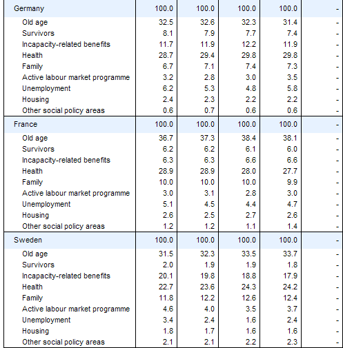 International Comparison of Social Expenditure by social policy area (composite rate), fiscal years 2006 - 2010