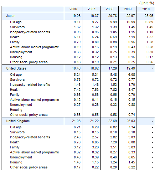 International Comparison of Social Expenditure by social policy area (as a percentage of GDP), fiscal years 2006  2010